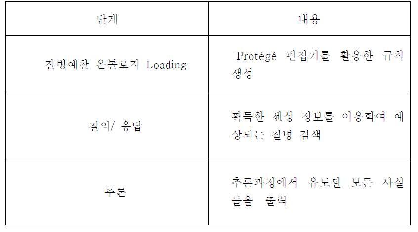 추론 과정