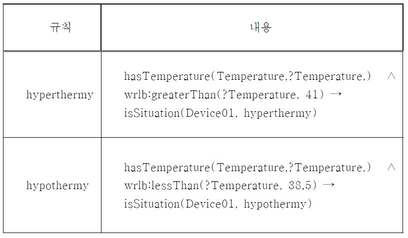 hypothermy 관한 규칙