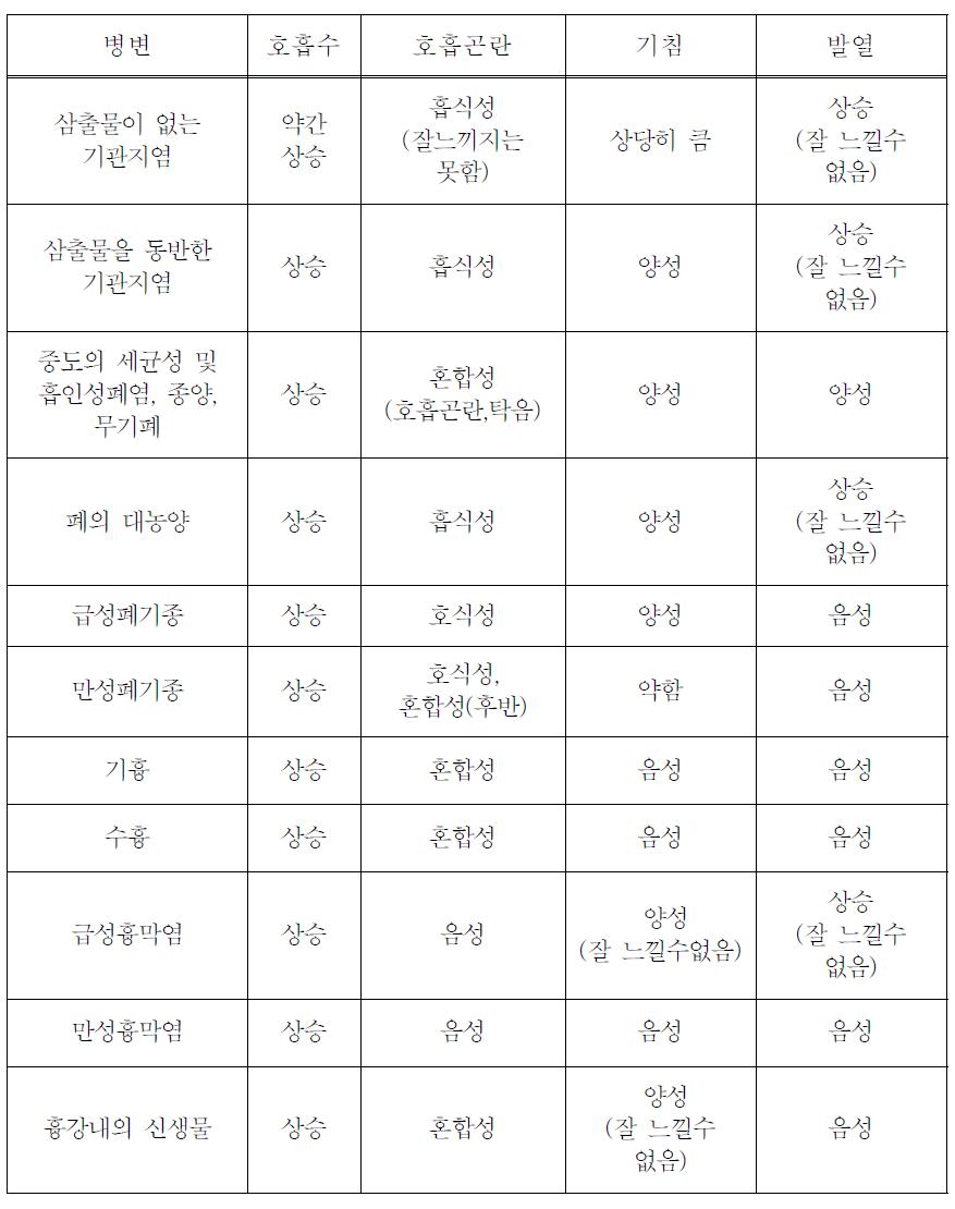 질병 예찰 패턴 추출을 위한 소의 호흡기계 질병과 증상(예시)