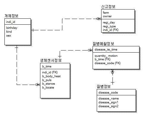 예찰 및 조기진단 DB 스키마