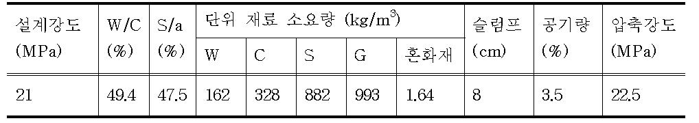 콘크리트의 배합과 압축강도 시험 결과