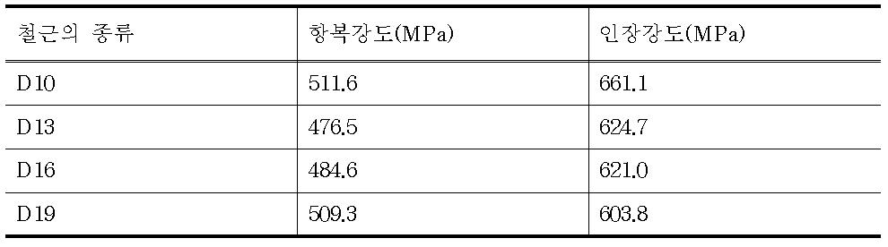 철근의 인장강도 시험결과