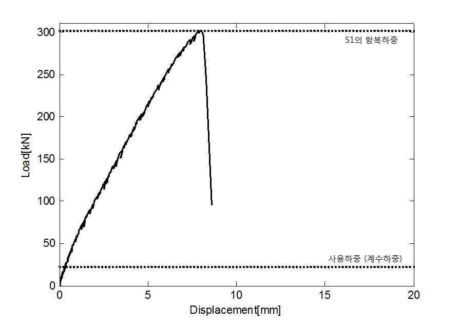 S1 실험체의 하중-변위 곡선