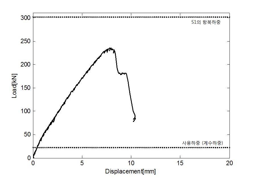S2 실험체의 하중-변위 곡선