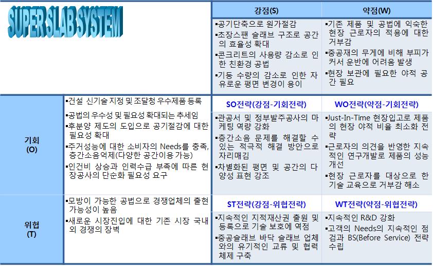 개발된 시스템의 SWAT분석