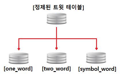 감정키워드의 포맷에 따른 DB내 테이블 분류
