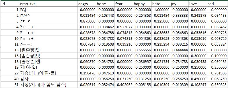 감정 데이터베이스(Emotional Database)