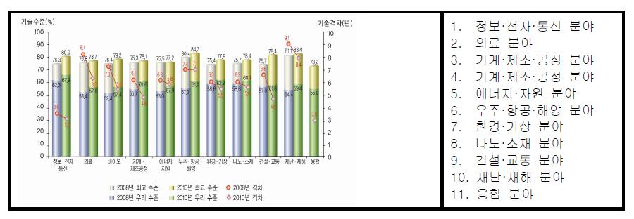 기술수준 평가 결과