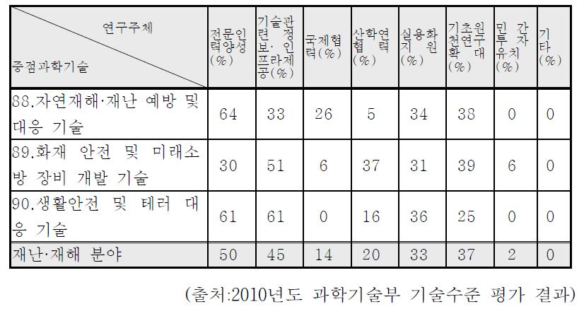 재난재해 분야 중점과학기술 확보 및 추격