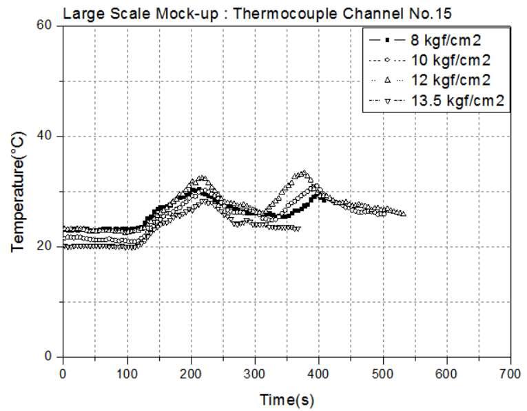 Large Mock-up 온도측정 #Ch15(W/m)