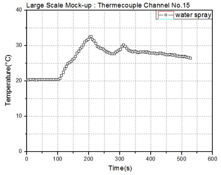 Large Mock-up 온도측정 #Ch15(W/s, Center)