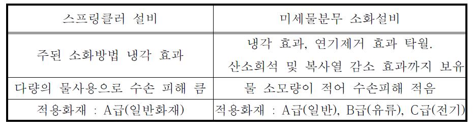 스프링클러와 미세물분무 소화설비 비교