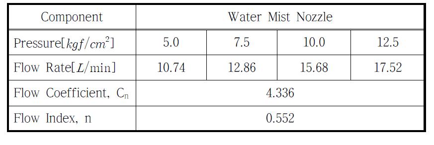 미세물분무 노즐의 유도특성 결과