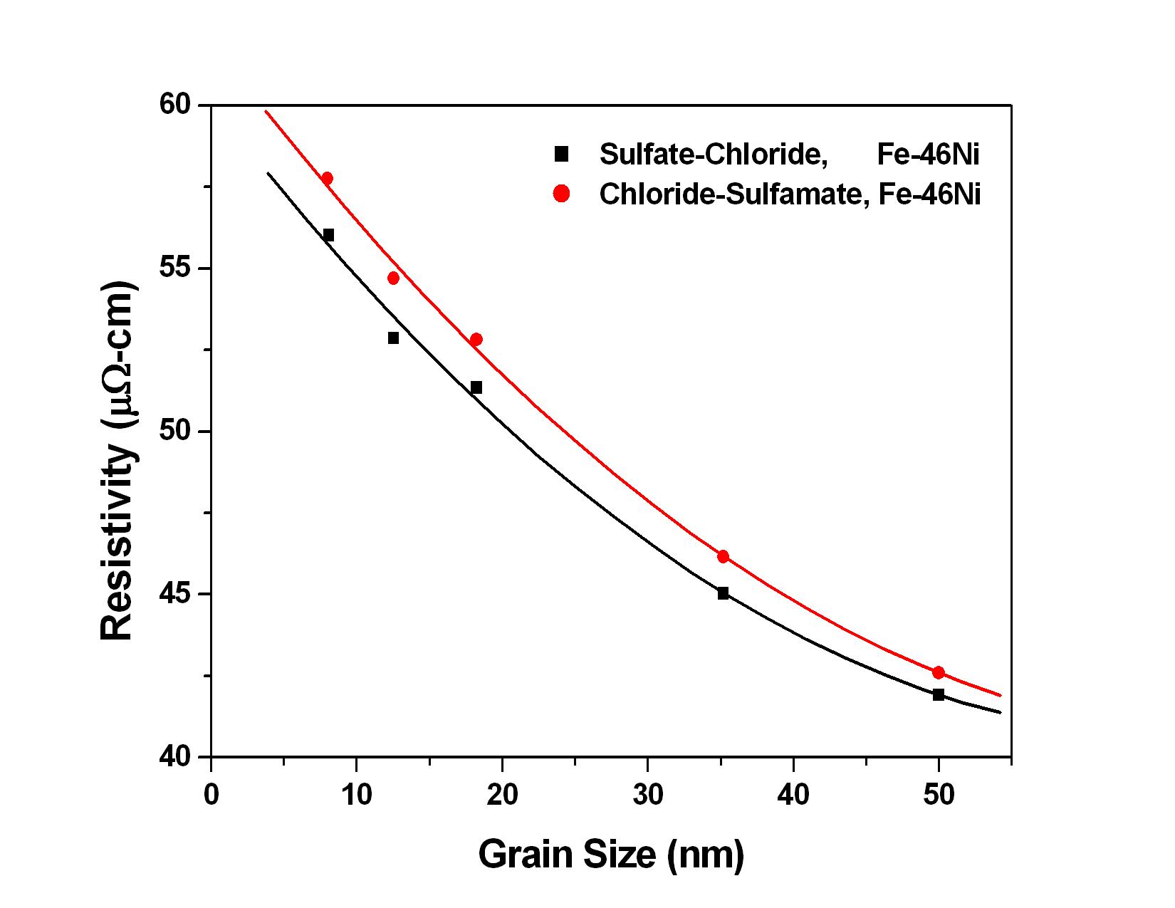 46%Ni-Fe 합금의 결정립 크기와 전기비저항