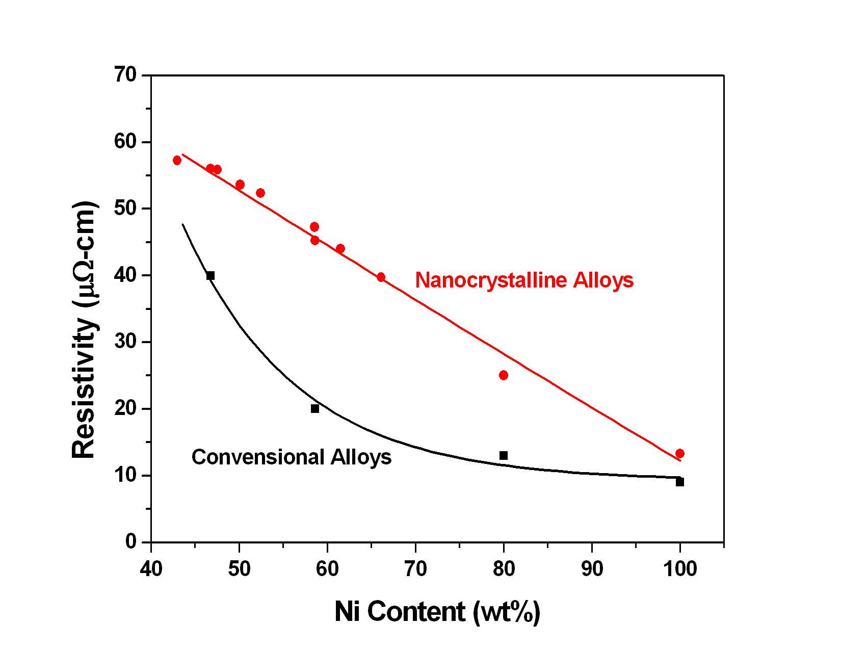 기존 재료와 나노결정립 합금의 전기비저항 비교