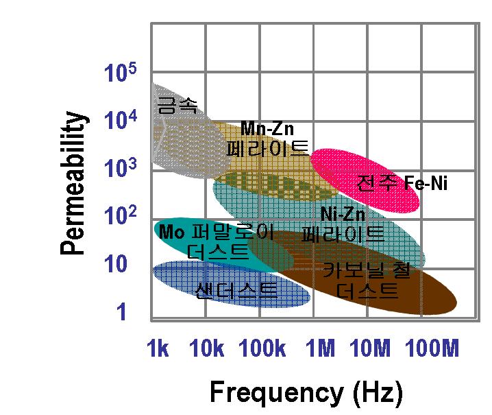 주파수 영역에 따른 자심재 종류