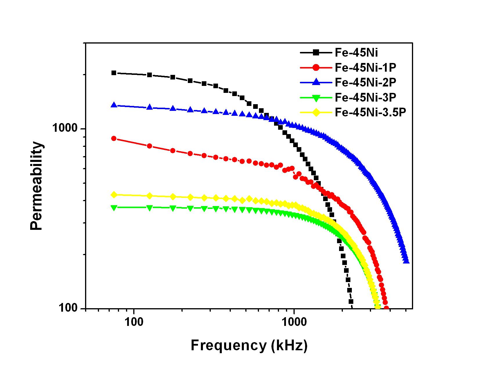 Fe-45Ni-P 합금의투자율 변화