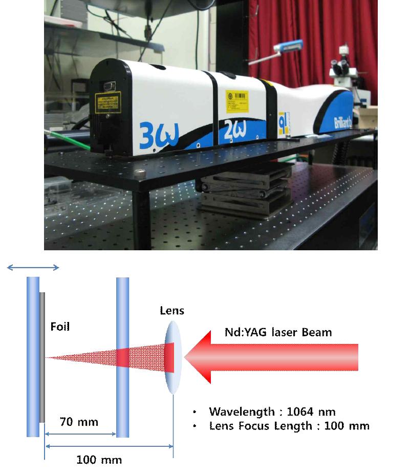 Nd:YAG 레이저 및 광학계 구성도