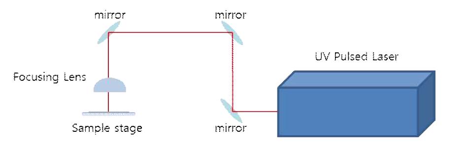 UV Pulse laser / Plano convex lens 광학계 구성도