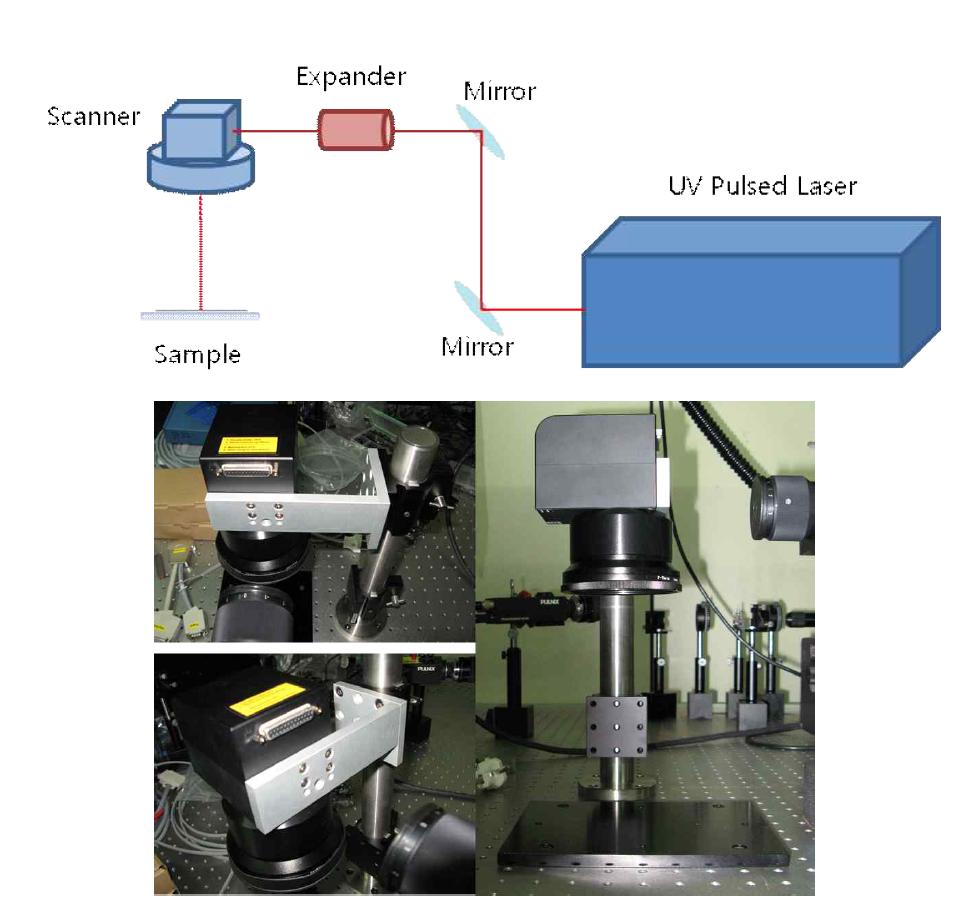 UV Pulse laser / Scanner 광학계 구성도 및 설치 사진