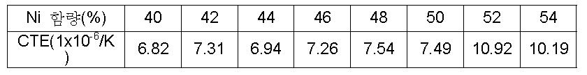 Ni 함량에 따른 개발 기판재 열팽창 계수의 변화