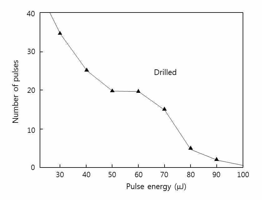 Fe-Ni 합금 foil에 Driling을 하기 위한 최소 pulse energy 와 pulse 수를 나타낸 그래프.