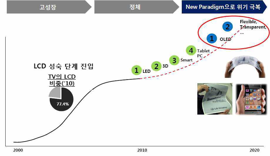 디스플레이 발달과정