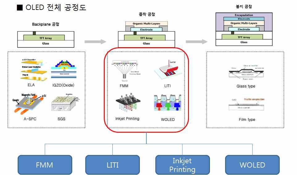 OLED 전체 공정도
