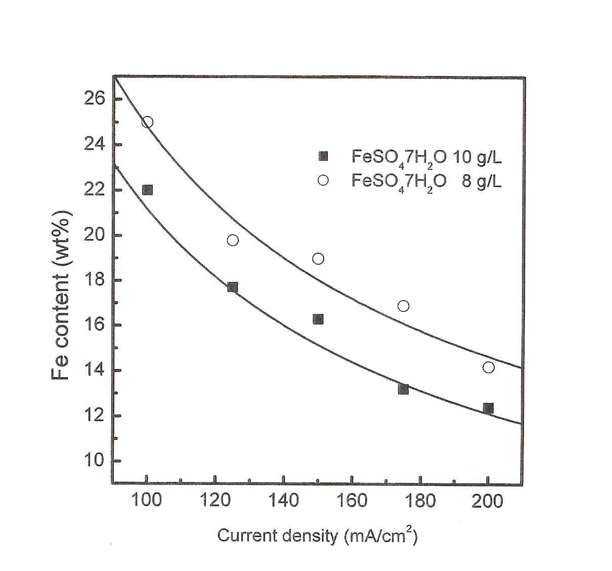 Ni-Fe 합금 전착시 전류 밀도에 따른 Fe 함량 변화