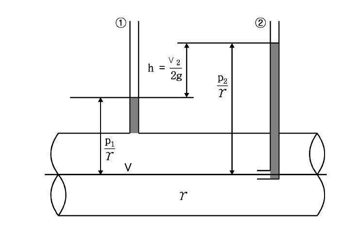 Velocity Measure Principle of Pitot tube.