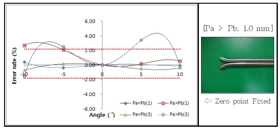Pa-Pb 돌출 길이 변화에 따른 민감도 변화 실험 (Zero point Fixed).