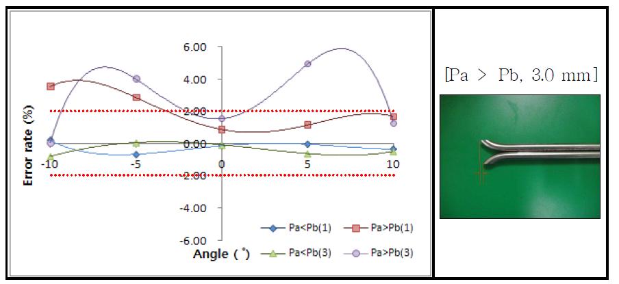 Pa-Pb 돌출 길이 변화에 따른 민감도 변화 실험.