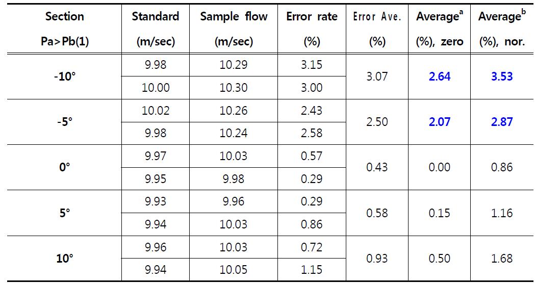 Pa-Pb 돌출 길이 변화에 따른 민감도 변화 실험 결과 (Pa > Pb, 1.0 mm)