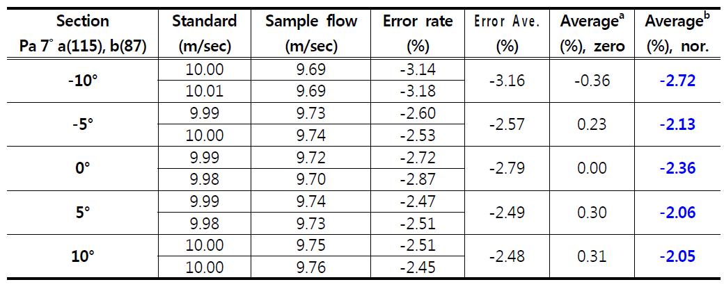 동압부(Pa)의 각도 변화에 따른 실험 결과 (Pa = 11.5 mm, -7°)