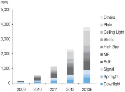 일본 LED 조명시장 현황 및 전망