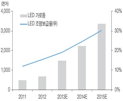 중국 LED 조명 보급계획