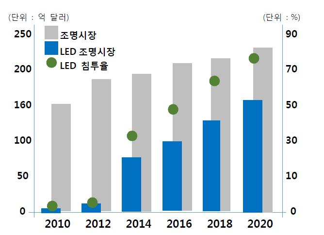 미국 LED 조명시장 현황 및 전망