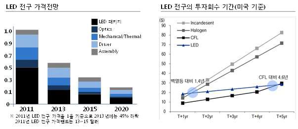 LED 가격전망 및 경제성 예상