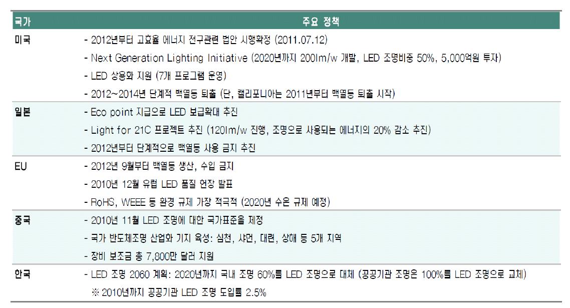 LED 관련 주요 국가들의 지원정책