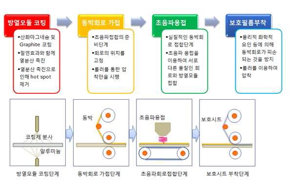 Ultrasonic Direct Attaching의 제조 공정