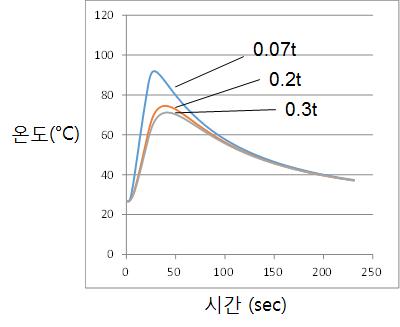 방열부의 과도적(transient) 가열 실험에 따른 온도 측정 결과
