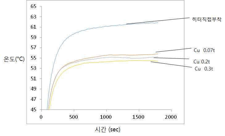 방열부의 정상상태(static) 가열 실험에 따른 온도 측정 결과