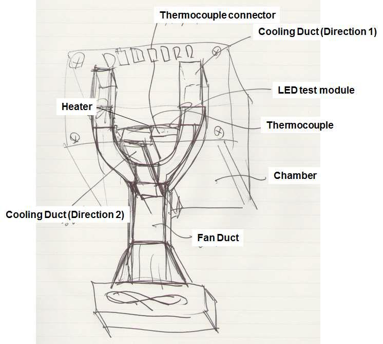 방열 성능 평가를 위한 평가 장치 개발 아이디어 스케치 (공기에 의한 냉각 방식의 평가 장치)