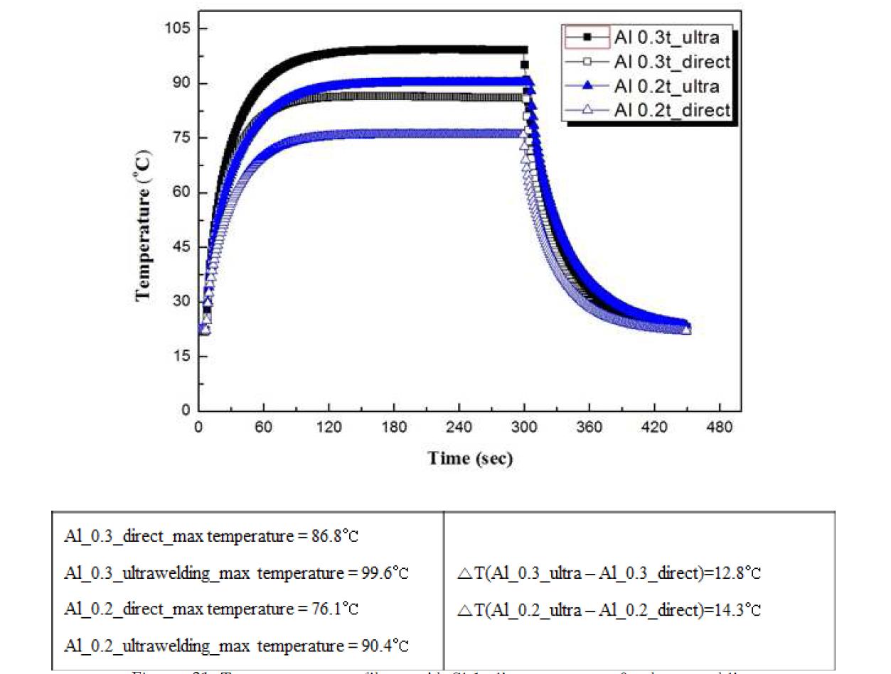 Temperature profile at Al Ch1 direct contact & ultra-welding