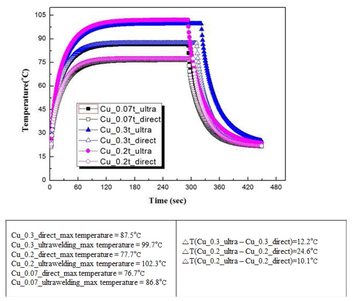 Temperature profile at Cu Ch1 direct contact & ultra-welding