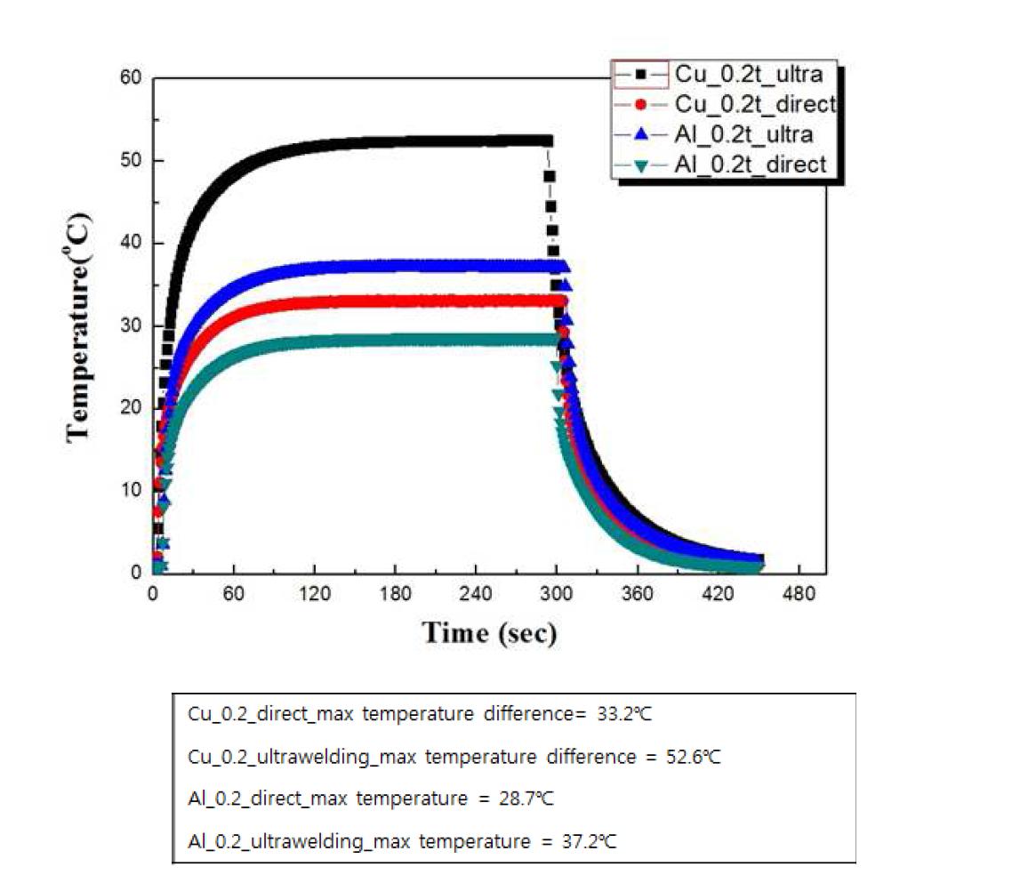 Temperature profile at 0.2t Ch1-Ch4 direct contact & ultra-welding