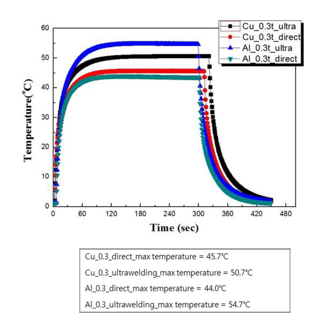 Temperature profile at 0.3t C1-Ch4 direct contact & ultra-welding