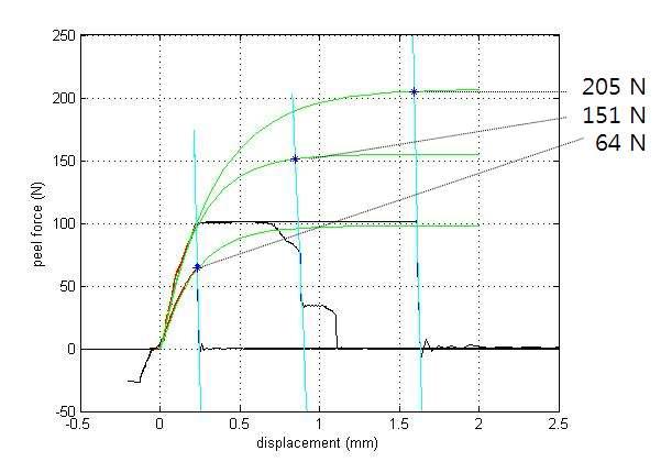 구리 금속 박막의 두께에 따른 부착강도 그래프 및 데이터 피팅(fitting) 결과 (0.07t, 0.2t, 0.3t)