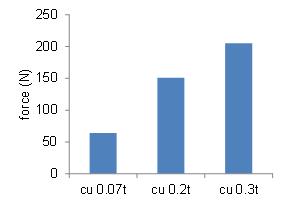 구리 금속 박막의 두께에 따른 부착 인장강도 평가결과
