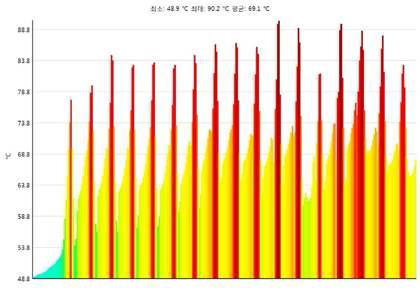 발광다이오드 라인 상에서의 온도분포 그래프